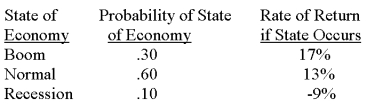 <strong>The risk-free rate is 4.35 percent. What is the expected risk premium on this security given the following information? </strong> A) 6.09 percent B) 6.54 percent C) 7.65 percent D) 7.87 percent E) 8.15 percent