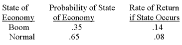 <strong>The risk-free rate is 4.15 percent. What is the expected risk premium on this stock given the following information? </strong> A) 5.88 percent B) 5.95 percent C) 6.10 percent D) 6.23 percent E) 6.27 percent