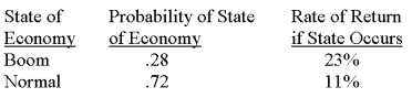 <strong>The risk-free rate is 3.15 percent. What is the expected risk premium on this stock given the following information? </strong> A) 5.85 percent B) 6.59 percent C) 8.22 percent D) 10.87 percent E) 11.21 percent
