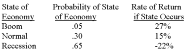<strong>What is the variance of the returns on a security given the following information? </strong> A) 239.77 B) 284.05 C) 321.16 D) 347.15 E) 362.98