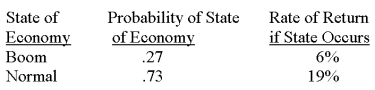 <strong>What is the standard deviation of the returns on this stock? </strong> A) 3.33 percent B) 4.62 percent C) 5.01 percent D) 5.77 percent E) 6.06 percent