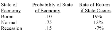 <strong>What is the standard deviation of a security which has the following expected returns? </strong> A) 7.48 percent B) 7.61 percent C) 7.67 percent D) 7.82 percent E) 7.91 percent