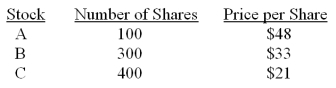 <strong>A portfolio consists of the following securities. What is the portfolio weight of stock B? </strong> A) .429 B) .459 C) .482 D) .506 E) .521