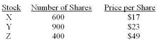<strong>A portfolio consists of the following securities. What is the portfolio weight of stock X? </strong> A) .183 B) .202 C) .219 D) .246 E) .285