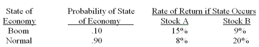 <strong>You have a portfolio which is comprised of 70 percent of stock A and 30 percent of stock B. What is the expected rate of return on this portfolio? </strong> A) 11.76 percent B) 11.88 percent C) 12.44 percent D) 12.56 percent E) 12.85 percent