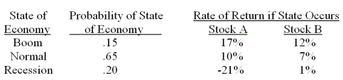 <strong>You have a portfolio which is comprised of 65 percent of stock A and 35 percent of stock B. What is the expected rate of return on this portfolio? </strong> A) 5.45 percent B) 6.62 percent C) 7.14 percent D) 7.60 percent E) 8.22 percent