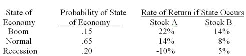 <strong>You have a portfolio which is comprised of 55 percent of stock A and 45 percent of stock B. What is the expected rate of return on this portfolio? </strong> A) 9.46 percent B) 9.88 percent C) 10.03 percent D) 11.79 percent E) 12.40 percent