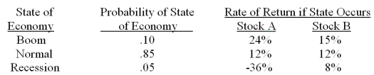 <strong>You have a portfolio which is comprised of 75 percent of stock A and 25 percent of stock B. What is the expected rate of return on this portfolio? </strong> A) 10.70 percent B) 10.87 percent C) 11.13 percent D) 12.11 percent E) 12.80 percent
