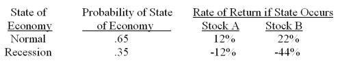 <strong>You have a portfolio which is comprised of 72 percent of stock A and 28 percent of stock B. What is the variance of this portfolio? </strong> A) 190.9 B) 203.8 C) 268.0 D) 290.8 E) 315.6