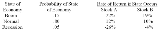 <strong>You have a portfolio which is comprised of 35 percent of stock A and 65 percent of stock B. What is the standard deviation of this portfolio? </strong> A) 4.39 percent B) 5.68 percent C) 6.17 percent D) 7.14 percent E) 9.08 percent