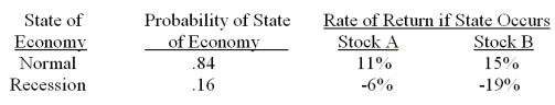<strong>Roger has a portfolio comprised of $8,000 of stock A and $12,000 of stock B. What is the standard deviation of this portfolio? </strong> A) 4.67 percent B) 9.97 percent C) 7.23 percent D) 8.83 percent E) 10.42 percent