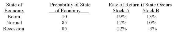<strong>You have a portfolio which is comprised of 20 percent of stock A and 80 percent of stock B. What is the portfolio standard deviation? </strong> A) 4.00 percent B) 5.18 percent C) 6.07 percent D) 6.82 percent E) 7.47 percent