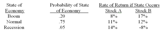 <strong>You have a portfolio which is comprised of 48 percent of stock A and 52 percent of stock B. What is the standard deviation of this portfolio? </strong> A) 1.98 percent B) 2.06 percent C) 2.13 percent D) 2.27 percent E) 2.30 percent