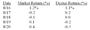 <strong>The following are the daily returns for both the overall market and for Dexter Inc. What is the cumulative abnormal return on Dexter, Inc., stock for these 5 days? </strong> A) -0.6 percent B) -0.3 percent C) -0.2 percent D) 0.3 percent E) 0.6 percent