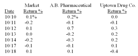 <strong>A.B. Pharmaceutical announced FDA approval for a new drug on October 12. Uptown Drug Co. announced FDA approval for its new drug on October 14. No other information was released that would affect returns over this time period. What is the combined cumulative abnormal return for the 5 day period commencing 2 days prior to the FDA approval announcement date? Use the following data to answer this question. No trading occurred on October 15 or 16. </strong> A) 0.6 percent B) 1.0 percent C) 1.2 percent D) 1.3 percent E) 1.6 percent