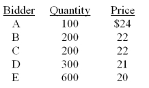 DT Metals is offering 700 shares in a Dutch auction IPO. The following bids have been received: What will the gross proceeds be for this offering?