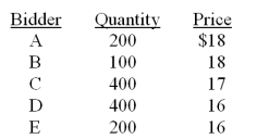 Cee The Moon is offering 700 shares in a Dutch auction IPO. The following bids have been received: How much will Cee The Moon receive from this offering if the underwriter's fee is 7 percent?