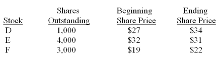 An index consists of the following securities and has an index divisor of 3.0. What is the price- weighted index return?