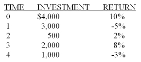 Jim began his investing program with a $4000 initial investment. The table below recaps his returns each year as well as the amounts he added to his investment account. What is his dollar- weighted average return?