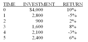 Jim began his investing program with a $4000 initial investment. The table below recaps his returns each year as well as the amounts he added to his investment account. What is his dollar- weighted average return?