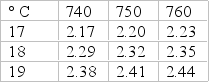 <strong>You obtain a mercury barometric reading of 760 mm Hg at 17° C. Using the following factor table, compute the corrected pressure. </strong> A) 223.0 mm Hg B) 747.7 mm Hg C) 757.8 mm Hg D) 762.3 mm Hg