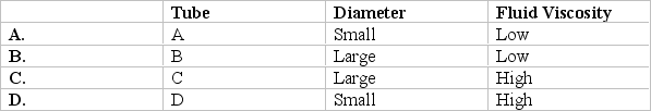 <strong>With all else equal, under which of the following conditions would the drop in pressure occurring while a fluid flows through a tube be greatest? </strong> A) A; Small; Low B) B; Large; Low C) C; Large; High D) D; Small; High