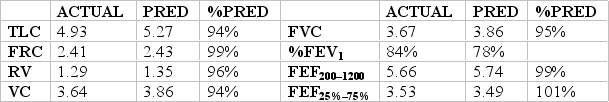 <strong>What conclusions can you draw from the following data, obtained on a 32-year-old 53-kg woman admitted for elective surgery? </strong> A) Results indicate a mild restrictive lung disorder. B) Results indicate normal pulmonary function. C) Results indicate a combined disease process. D) Results indicate generalized airway obstruction.
