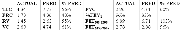 <strong>What conclusions can you draw from the following data, obtained on a 67-year-old, 76-kg man admitted for pulmonary complications arising from silicosis? </strong> A) Results indicate generalized airway obstruction. B) Results indicate normal pulmonary function. C) Results indicate a combined disease process. D) Results indicate a restrictive lung disorder.