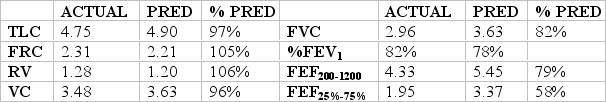 <strong>What conclusions can you draw from the following data, obtained from a 41-year-old man who admits to occasional smoking but otherwise reveals no past history of pulmonary problems? </strong> A) Results indicate small airway obstruction. B) Results indicate generalized airway obstruction. C) Results indicate a restrictive lung disorder. D) Results indicate a combined disease process.