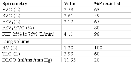 <strong>You are called to attend to an ER patient complaining of shortness of breath and severe dyspnea on exertion. Patient history is significant for a 30-year-pack smoking history, dry nonproductive cough, and occasional pedal edema. CXR findings are not remarkable except for mild cardiomegaly. You want to rule out ILD versus obstructive lung disease. Results for pulmonary function testing are shown below. These results are consistent with:</strong> A) small airway disease. B) air trapping. C) severe obstructive disease. D) loss of alveolar capillary surface.