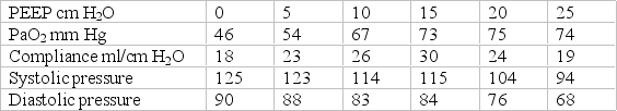 The following data are gathered during a PEEP study (FiO<sub>2</sub> = 0.60). Based on these data, what is the optimum PEEP level?