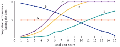 <strong>Exhibit 6-1 Refer to Exhibit 6-1.Which item discriminates at various levels of performance?</strong> A) item a B) item b C) item c D) item d E) item e