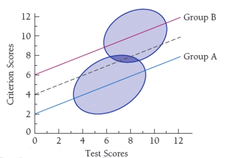 <strong>Exhibit 19-1 Refer to Exhibit 19-1.The regression line for the combination of groups A and B in the above figure yields a predicted score of approximately ____ for a test score of 6.</strong> A) 4.0 B) 5.5 C) 7.0 D) 8.5