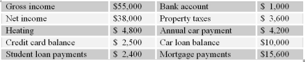 <strong>Given the following,calculate the GDS ratio.All income and expense items are annual. </strong> A) 28% B) 41% C) 44% D) 52% E) 63%