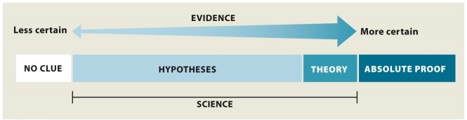 2.4. Refer to Infographic 2.4. Explain why in science absolute proof is not required.