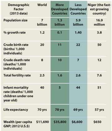 Infographic 4.4. -Refer to the graph in Infographic 4.4. A friend states that the only reason human environmental impact is unsustainable is the dramatic population growth in less developed countries. How can you explain that more developed countries also make unsustainable demands on our Earth's limited resources?