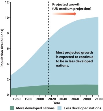 Infographic 4.4. -Refer to the graph in Infographic 4.4. A friend states that the only reason human environmental impact is unsustainable is the dramatic population growth in less developed countries. How can you explain that more developed countries also make unsustainable demands on our Earth's limited resources?