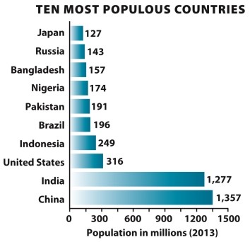 Infographic 4.2. -Refer to the map in Infographic 4.2. Why is it important to consider the density of a population when exploring the impact the population has on the area?