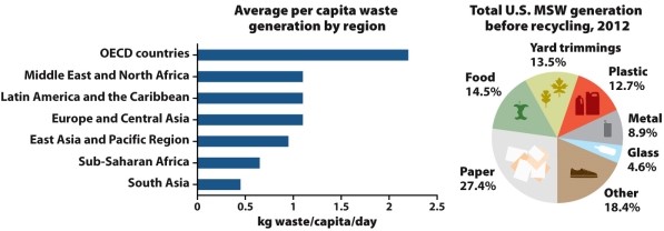 Infographic 7.1 -Refer to Infographic 7.1. The pie chart shows components of U.S. municipal solid waste. For each component, describe what can be done to avoid disposal at a sanitary landfill.