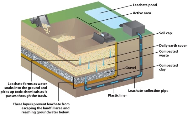 Infographic 7.2. -Refer to Infographic 7.2. From the diagram of a sanitary landfill, describe potential environmental issues associated with landfills and what steps are taken to protect the environment.