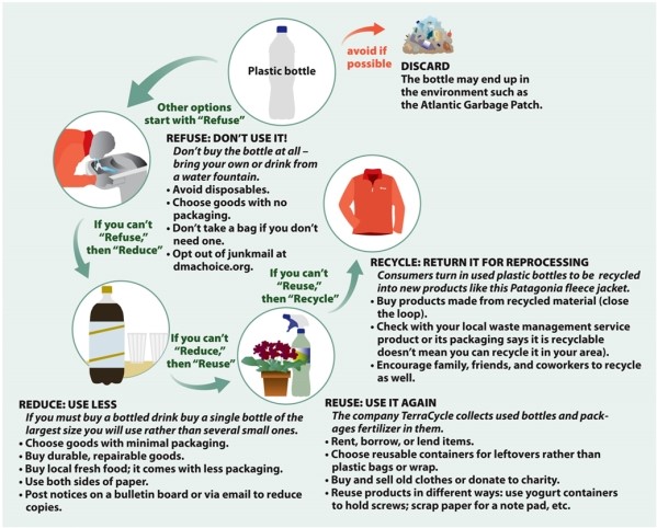 Infographic 7.8. -Refer to Infographic 7.8. What options do consumers have for disposing of their waste, and which options are the most environmentally friendly? Refer to the infographic to support your answer.