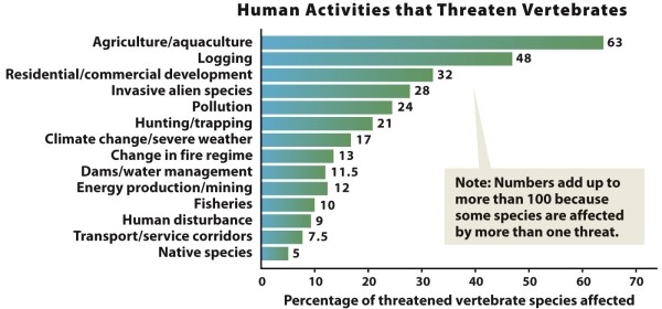 Infographic 13.1. -Refer to the graph in Infographic 13.1. Which human activities likely contribute to climate change?