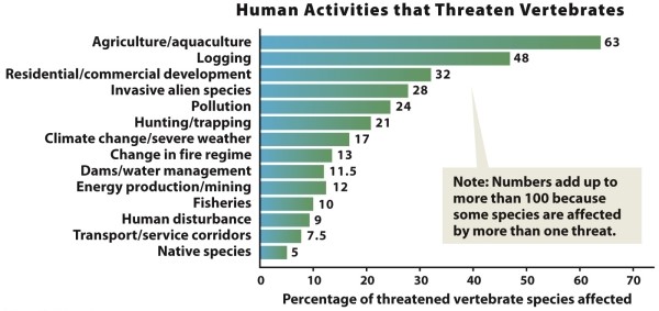 Infographic 13.1. Refer to the graph in Infographic 13.1. Agriculture/aquaculture represents the greatest threat to vertebrate species. Why do you think this is? Frame your answer in terms of the major threats to global biodiversity.
