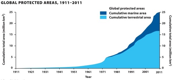Infographic 13.6, -In Infographic 13.6, South America has large amount of protected areas. Why do you think these protected areas are especially important to the biodiversity of Earth?