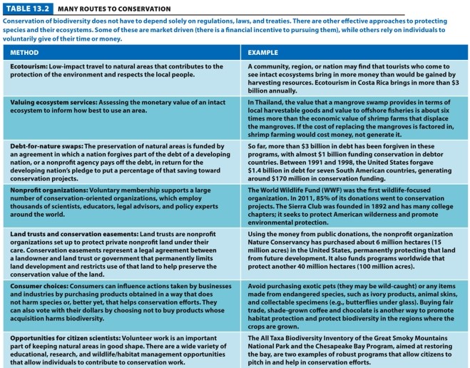 Table 13.2. Refer to Table 13.2. Which conservation method do you think would benefit an endangered species whose habitat is being destroyed?