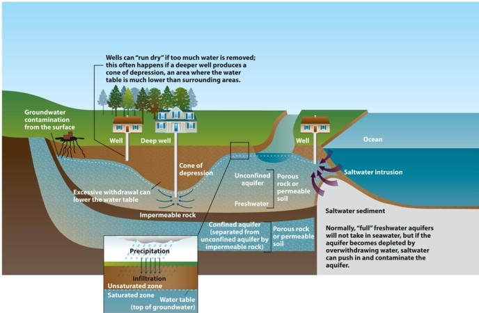 Infographic 14.4. -How did the Orange County Water District solve the problem of saltwater intrusion into unconfined coastal aquifers?