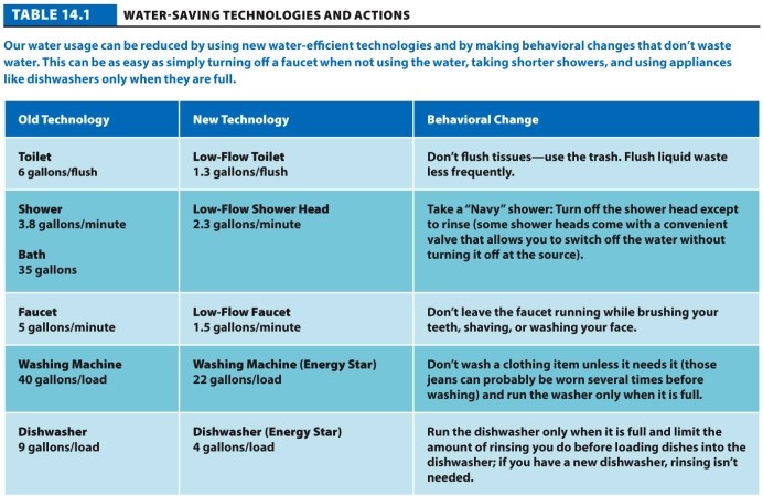 Table 14.1. -Refer to Table 14.1. List two conservation strategies that individuals can use to reduce their water use, and provide examples. Why are small changes important?