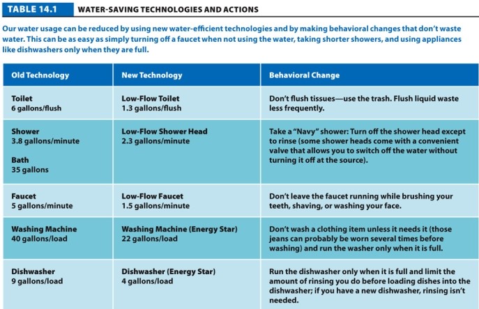 Table 14.1. -Refer to Table 14.1. Explain how using less energy saves water.
