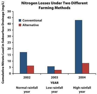 -According to this graph showing nitrogen losses under two different farming methods, farmers should only use alternative methods to reduce nitrogen loss during _______ rainfall years.
