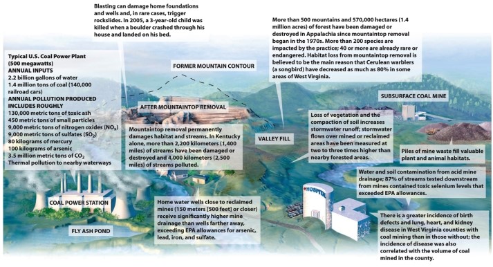 Infographic 18.6. Refer to Infographic 18.6. Discuss some of the health affects of mining and using coal to generate electricity.